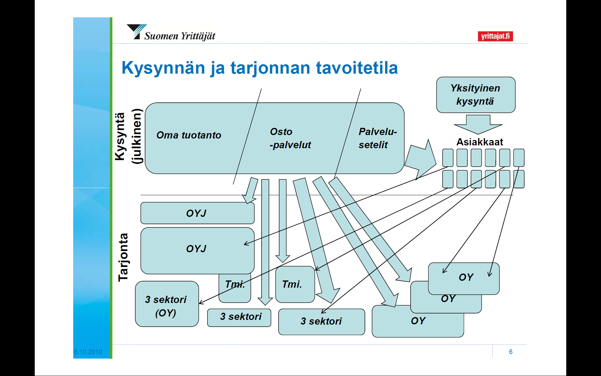 Lisäarvo ostopäätöksen tekijälle