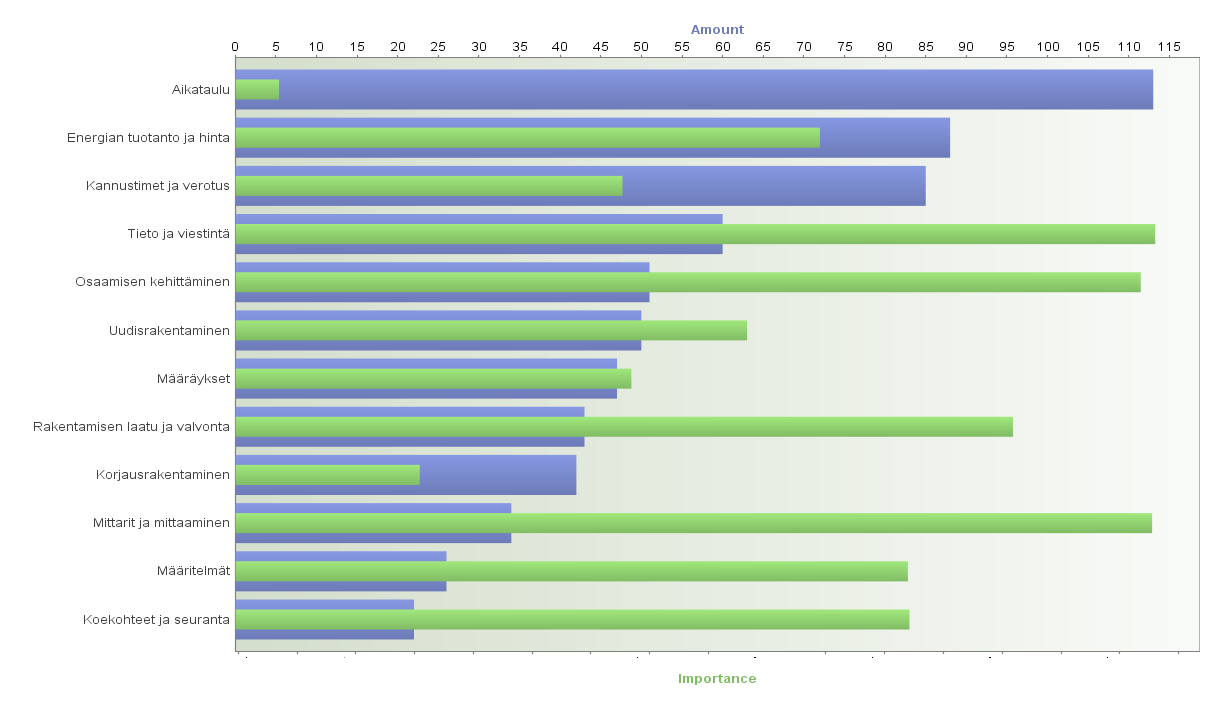 Puhutuimmat ja tärkeimmät teemat kyselyssä Tärkeimpinä pidetään tiedon ja osaamisen tarvetta sekä mittaamiseen liittyviä