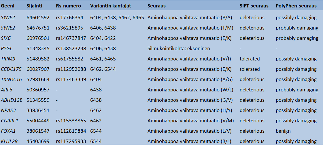 24 5.2 Varianttien seulonta eksomisekvensoinnissa Seuraavia kriteeereitä käytettiin varianttien seulonnassa: 1. 1000G - frekvenssi harvinaisempi kuin 0,05 tai tuntematon 2.