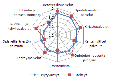 31 6.2.3 Opintojen neuvonta ja ohjaus sekä opiskelua tukevat muut palvelut LiKu:n liiketalouden koulutusohjelman keskiarvot (tyytyväisyys palveluihin ja palvelujen tärkeys) ovat taulukossa 17.