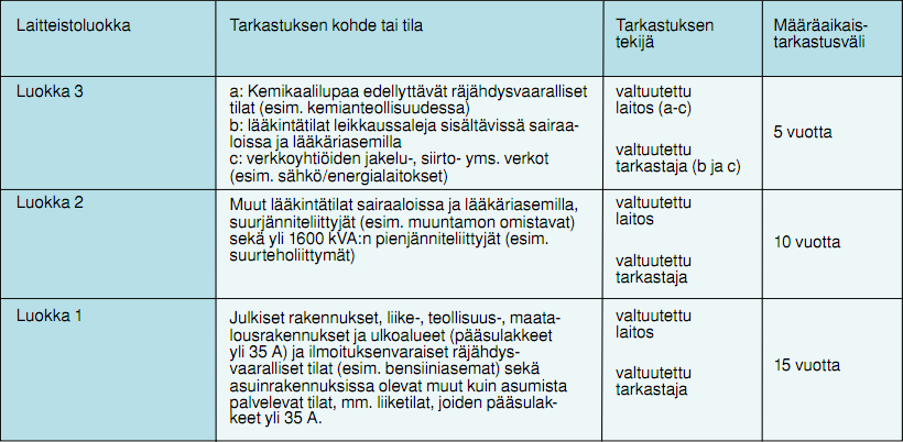 7.3 Määräaikaistarkastus 15 Määräaikaistarkastuksessa varmistetaan sähkölaitteiston kunto ja käytön turvallisuus sekä sähkön häiriötön käyttö.
