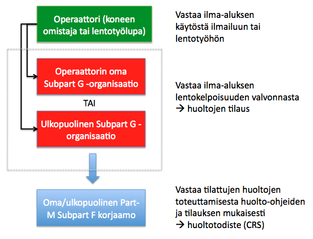 15 Kuva 4 Harrasteilmailukoneen tai lentotyöluvan vaativaan operointiin käytetyn koneen huoltoprosessi. 2.1. Kaupalliseen toimintaan käytetyt ilma-alukset Kaupalliseen toimintaan käytettyjen ilma-alusten huoltotoimintaa säätelee määräys EASA Part-145.