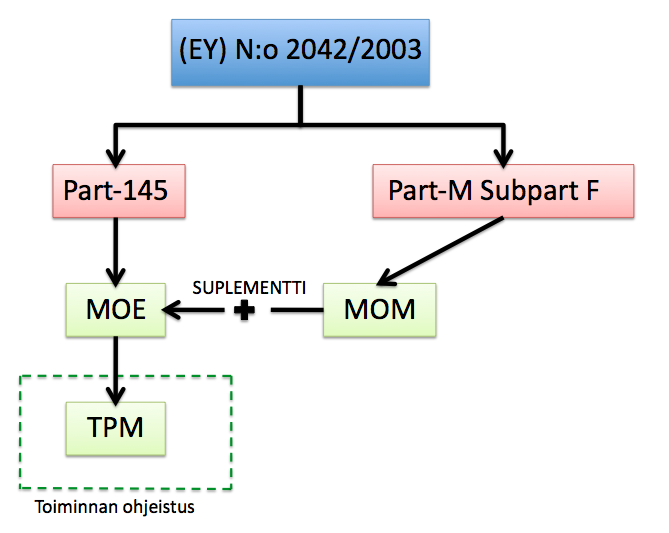 28 Täydentävää TPM käsikirjaa voidaan myös hyvin käyttää yrityksessä, jossa on käytössä yhdistetty Part-145/Part-M Subpart F ohjeistus (Kuva 8).