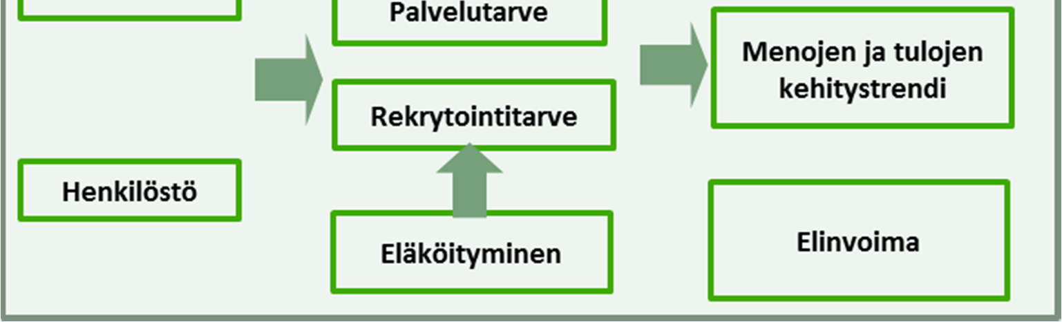 Toimintaympäristön muutosten analysointi Väestörakenne ja kehitys Huoltosuhde ja sen muutokset Palvelutarpeiden kehittyminen Odotekustannukset ja toimintakulut Henkilöstö ja eläköityminen