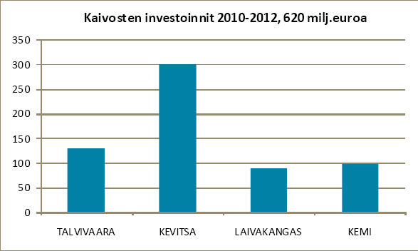 Kysyntäpotentiaali kaivosten rakentaminen Toteutunut mm. Northland Kaunisvaara n. 700 M (900 M?) Hannukainen n.