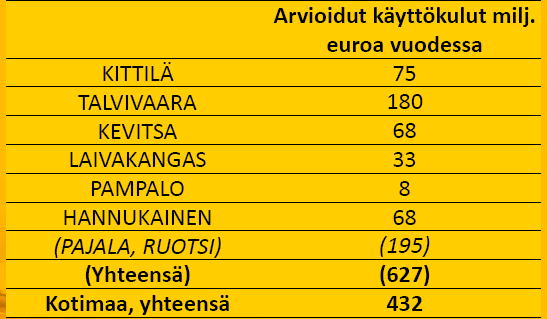 Operatiiviset kustannukset Käyttö- ja kunnossapitokulut muodostavat