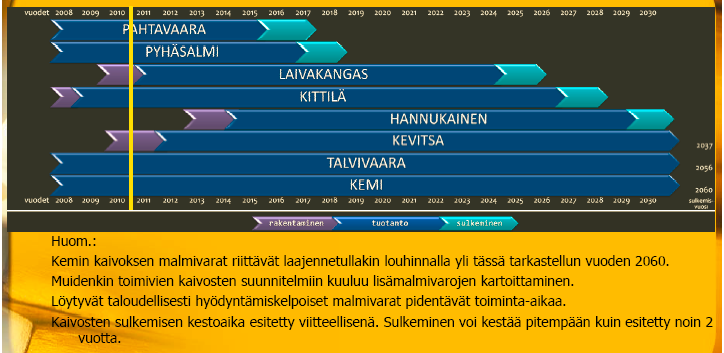 Kaivosten elinkaari Näkyvissä on yli 20 v kysyntäpotentiaali.