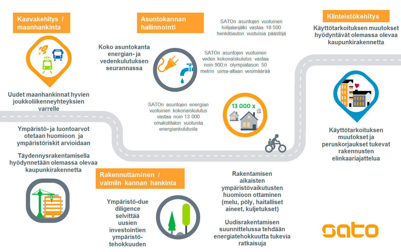 4. Ympäristövaikutukset ja toimenpiteet tavoitteiden saavuttamiseksi 4.1 Ympäristövaikutukset SATOn asuntosijoittamisen elinkaaren eri vaiheissa 4.