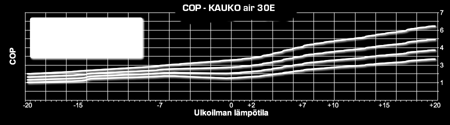 KAUKO air -ilma-vesilämpöpumpuissa on turvallinen split-rakenne, eli laite koostuu erillisestä ulkoja sisäyksiköstä. Lämpöpumppuissa olevan Siemens-ohjausjärjestelmän katkaisuraja on -30 C.