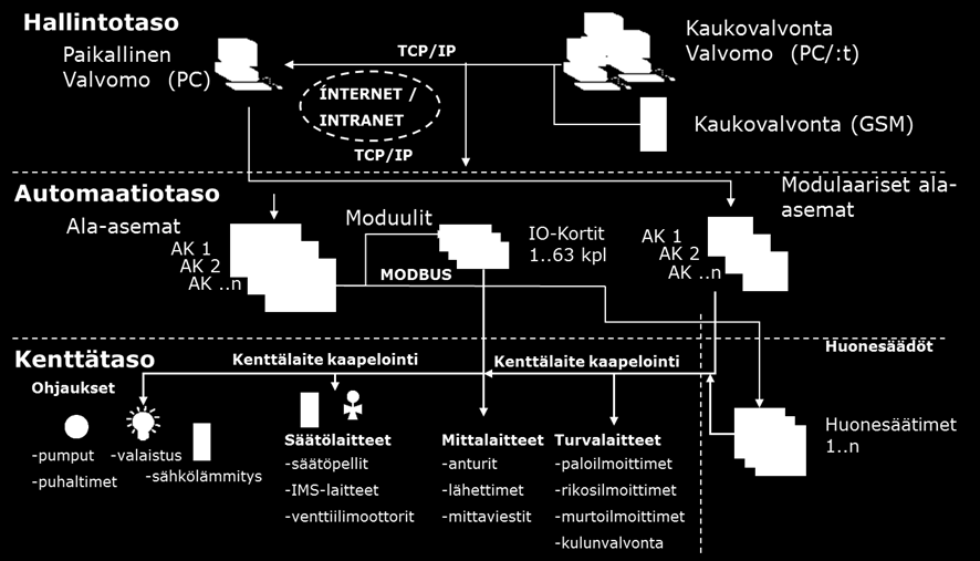 16 son automaatiossa. Hajautettu automaatiossa älykkyys on hajautettuna eri osajärjestelmiin, kuten tilakohtaisiin säätöihin, ryhmäkeskus automaatioon, ilmanvaihtokoneisiin tai jäähdytyskoneille.