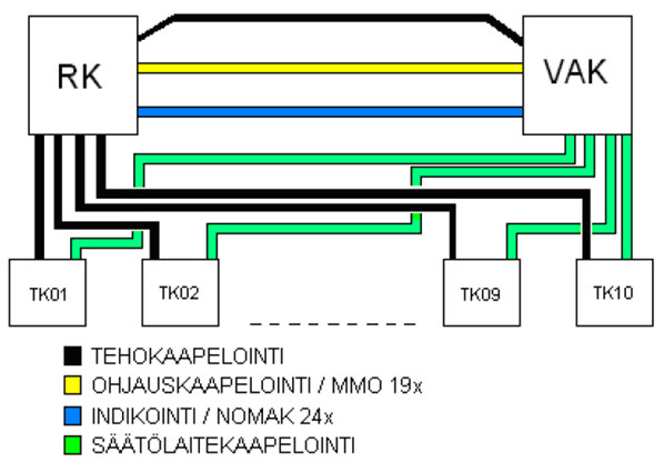 18 Perinteinen tapa on toteuttaa automaatiojärjestelmä erillisillä alakeskuksilla, joihin on liitetty paljon automaatiopisteitä esimerkiksi useampi ilmanvaihtokone.