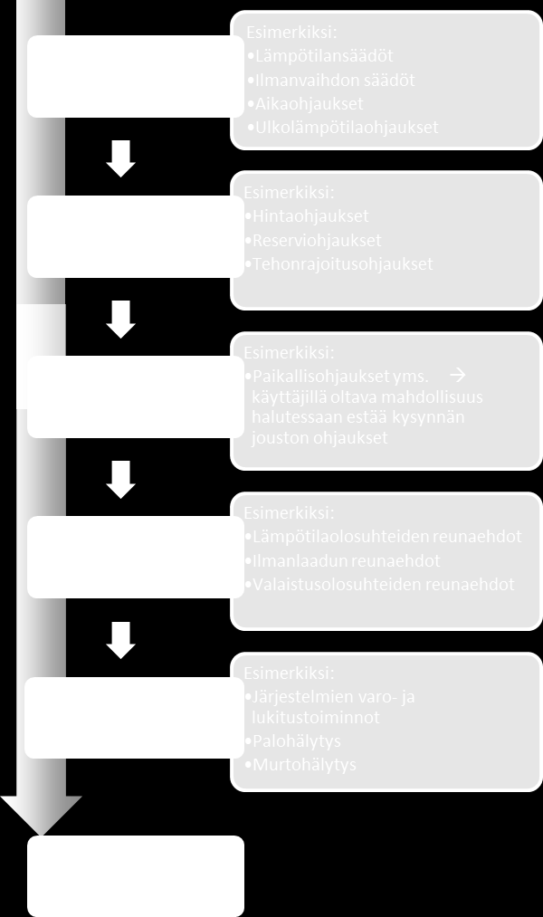 28 tuksien kuvauksissa. Automaatio-ohjelmointi toteutetaan toimintaselostuksia vastaaviksi. Ohjauksissa on huomioitava lisäksi käyttäjien mahdollisuus estää halutessa kysynnän jouston ohjaukset.