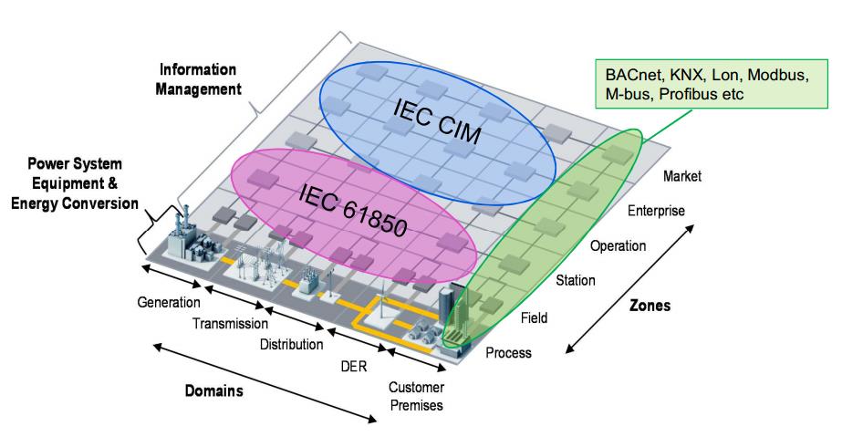 35 Kuva 14. IEC CIM rajapinnan suhde muihin standardeihin (ABB, Smart Grid Control, Adjustment and Connection to Building Automation, 2014).