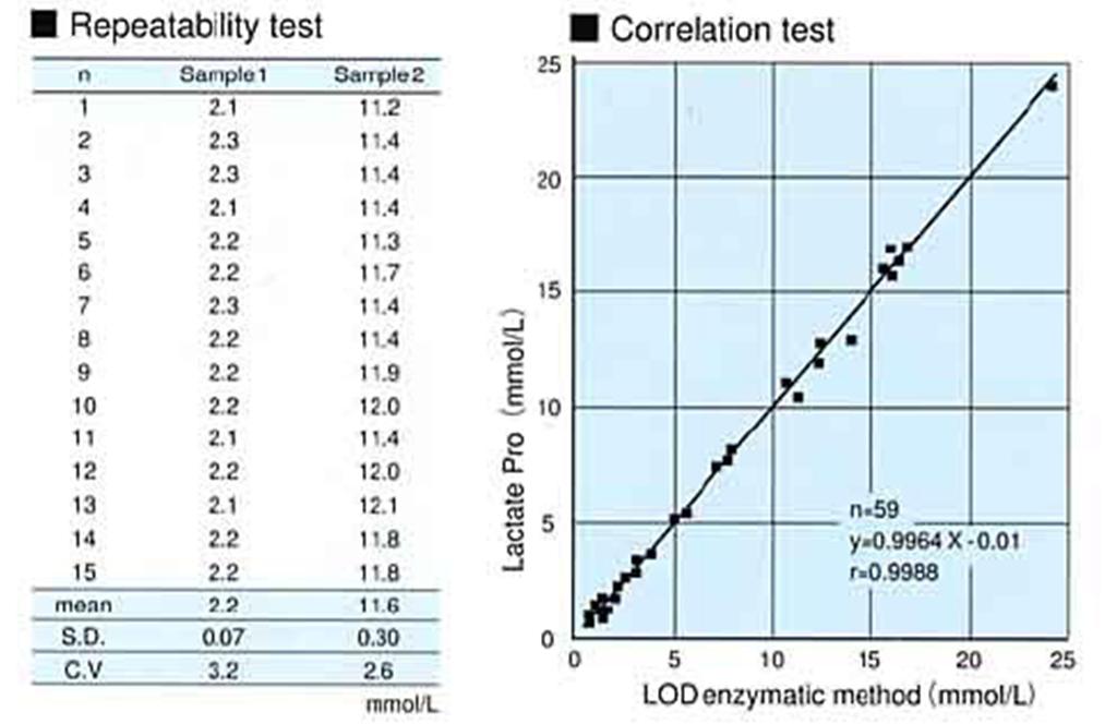 37 6.2.2 Laktaatin mittaus Laktaattimittaukset tehtiin Arkrayn Lactate Pro TM Blood Lactate Test Meter - kenttämittarilla sekä Arkrayn Lactate Pro TM Test Strip -laktaattiliuskoilla.