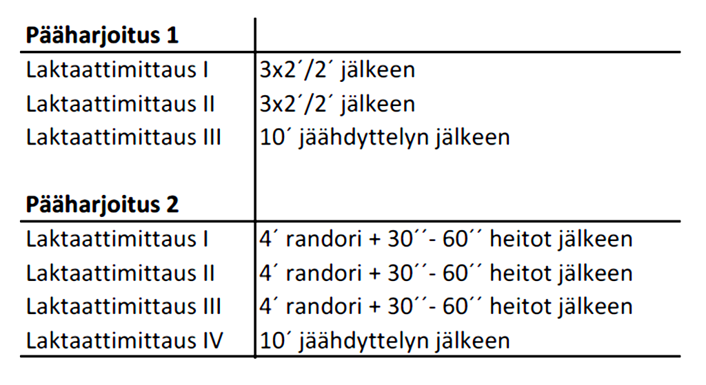 38 Mittarin käyttöalue on 10 o -40 o C suhteellisen ilmankosteuden ollessa 20-80 % RH. Laktaatit otettiin kahdessa pääharjoituksessa harjoitussuunnitelman mukaisesti (Liite 1; Taulukko 6.).