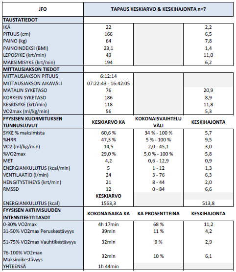 49 7.1.3 Syketasot ja kestävyyden intensiteettitasot kilpailutilanteessa Judon Finnish Openin yhteydessä mittauksiin osallistui neljä miestä ja kolme naista.