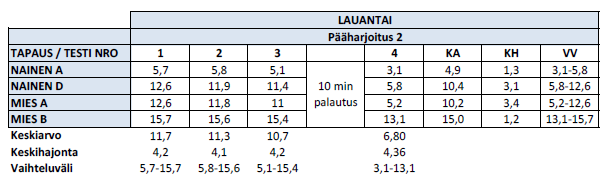51 Taulukko 11. Laktaattimittausten tulokset Pääharjoitus 1 (mmol/l) Laktaattimittaukset toisesta pääharjoituksesta (Taulukko 12.) osoittavat myös suuria yksilöllisiä eroja.