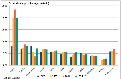 24 Vertailtaessa muiden palveluiden vientiä yleisesti kilpailijamaiden välillä on Suomi aikalailla keskitasoa(kuva 5, Kuva 6).