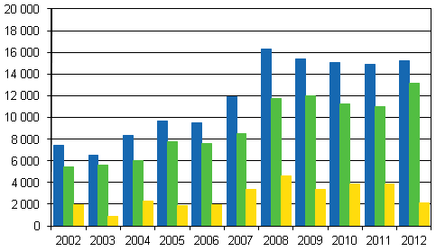 32 Kuvasta 7 voidaan huomata, että vaikka ylijäämää on ollut läpi 2000-luvun, niin muiden palveluiden vienti on vuonna 2008 kääntynyt laskuun.