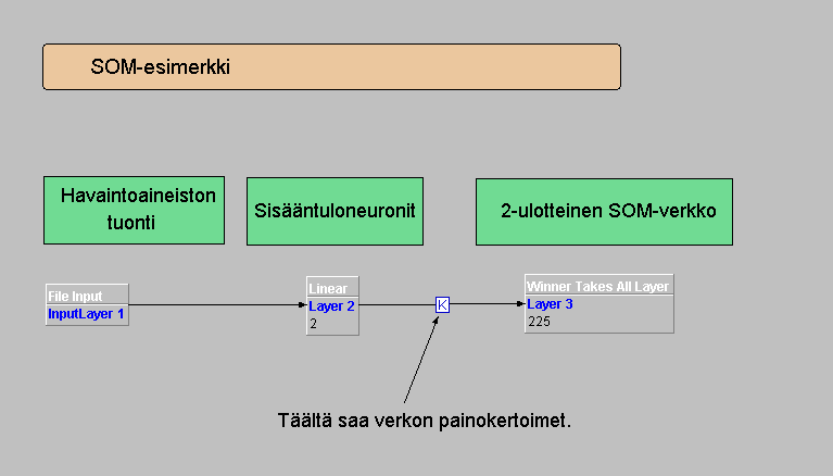 Luku 7 Liite A. Neuroverkkojen kaaviot Joone-ohjelmassa Oheisessa kuvassa (7.1) on SOM-verkon esimerkkiä varten tehty verkkomalli Joone-ohjelmassa. Kuva 7.