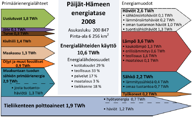 3 Päijät-Häme tutkimusalueena 3.1 Metsähakkeen tuotannon alueelliset edellytykset Päijät-Hämeessä käytettiin energiaa 10,6 TWh vuonna 2008.