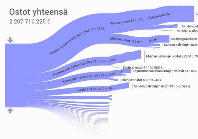 Läpinäkyvyyttä visualisoinneilla Helsingin kaupungin