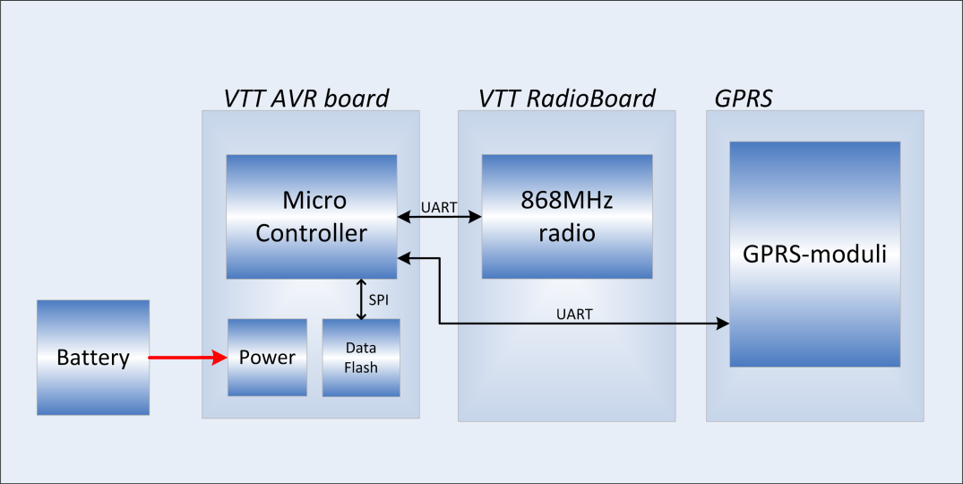 13 (8) Keskusyksikkö Keskusyksikkö koostuu kuvan 1 mukaisesti VTT AVR prosessorikortista, 868MHz:n radiokortista, GPRS-modulista sekä ulkoisesta akusta.
