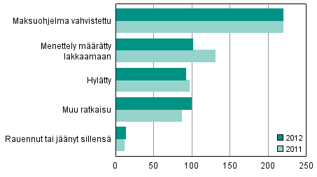 Oikeus 2013 Yrityssaneeraukset 2012 Vuonna 2012 loppuun käsiteltyjen yrityssaneerausasioiden määrä edellisvuoden tasolla Tilastokeskuksen tietojen mukaan vuoden 2012 aikana käräjäoikeuksissa