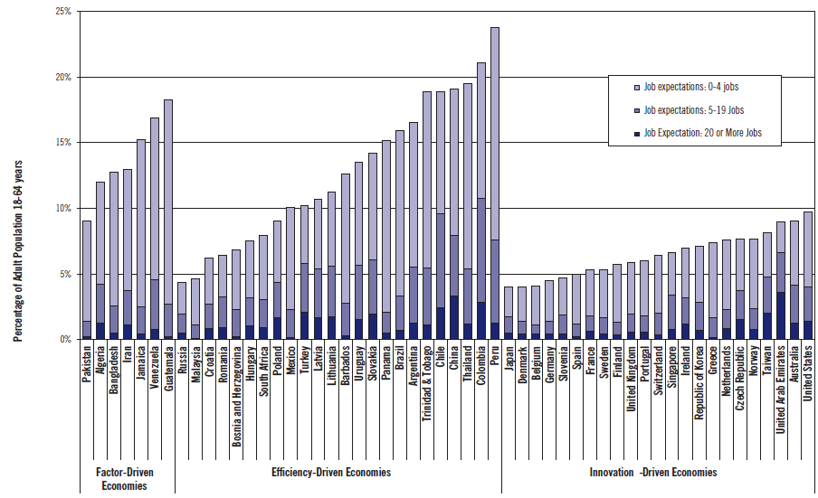 Uuden yrittäjyyden kasvuaktiivisuus maittain Lähde: GEM 2011 Uusi