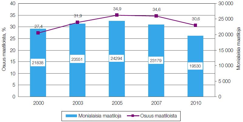 Monialaisten maatilojen