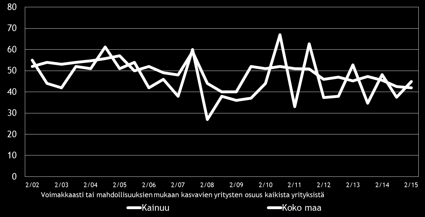 12 Pk-yritysbarometri syksy 2015 5. PK-YRITYSTEN KASVUHAKUISUUS JA UUSIUTUMINEN Taulukko 5.