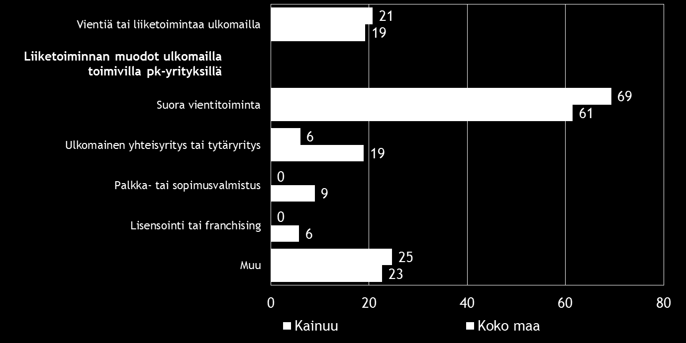 14 Pk-yritysbarometri syksy 2015 6. PK-YRITYSTEN KANSAINVÄLISTYMINEN Koko maan pk-yrityksistä lähes viidenneksellä ja Kainuun alueella 7 prosentilla on suoraa tuontitoimintaa. Taulukko 7.