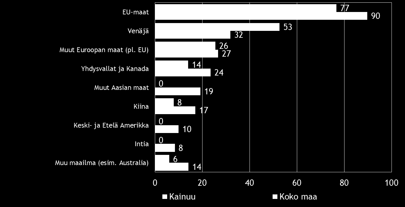 Pk-yritysbarometri syksy 2015 15 Kahdella viidesosalla koko maan suoraa vientitoimintaa harjoittavista pk-yrityksistä viennin osuus kokonaisliikevaihdosta on alle 9 %.