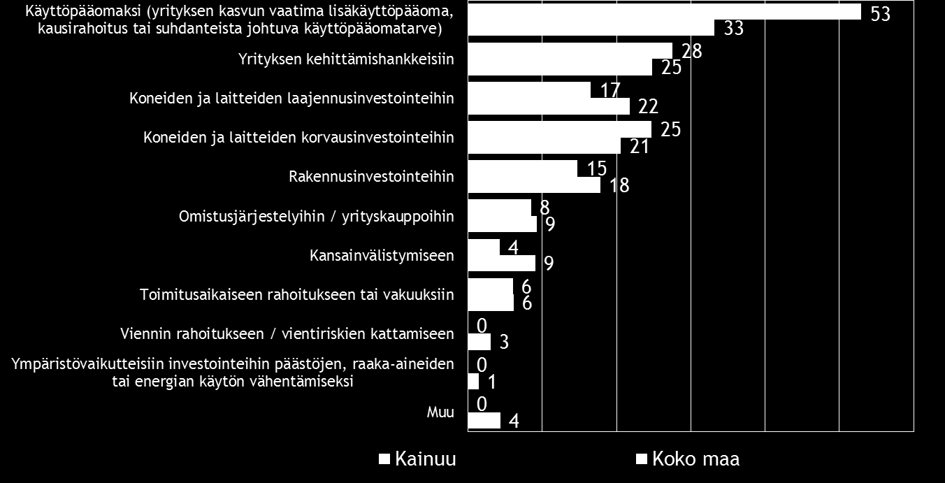 Pk-yritysbarometri syksy 2015 23 Kainuussa rahoitusta aiotaan hakea koko maata hieman yleisemmin Finnverasta ja ELYkeskuksista ja harvemmin rahoitusyhtiöstä ja Tekesistä.