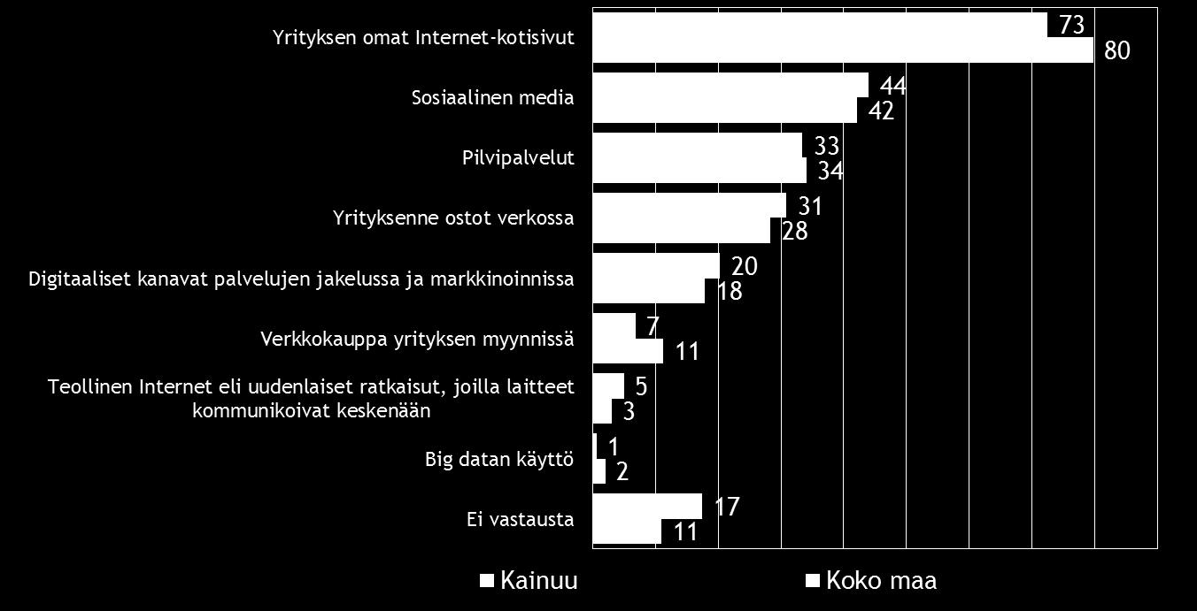 24 Pk-yritysbarometri syksy 2015 10. DIGITAALISUUS LIIKETOIMINNASSA Neljällä viidestä koko maan ja kolmella neljästä Kainuun alueen pk-yrityksestä on omat Internet-kotisivut.
