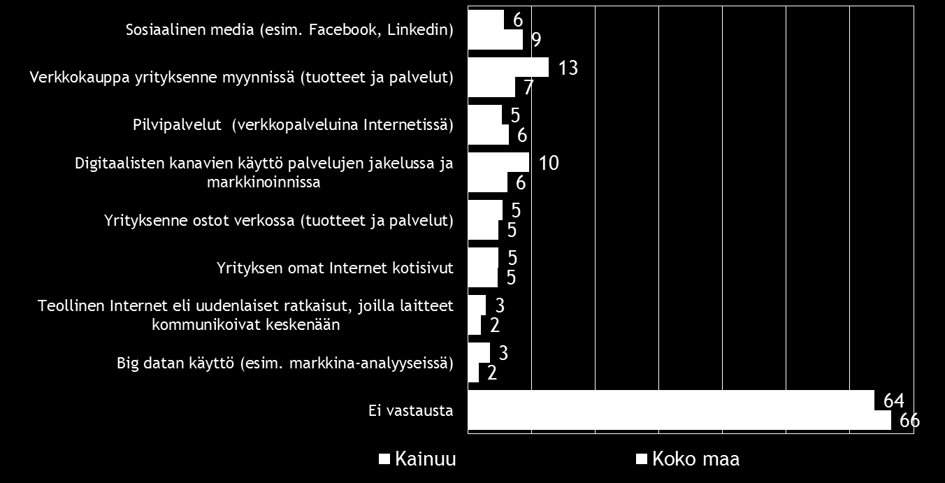 Pk-yritysbarometri syksy 2015 25 Koko maan tasolla sosiaalinen media on yleisin digitalisoitumiseen liittyvä työkalu/palvelu, joka pk-yrityksissä aiotaan ottaa käyttöön seuraavien 12 kuukauden aikana.