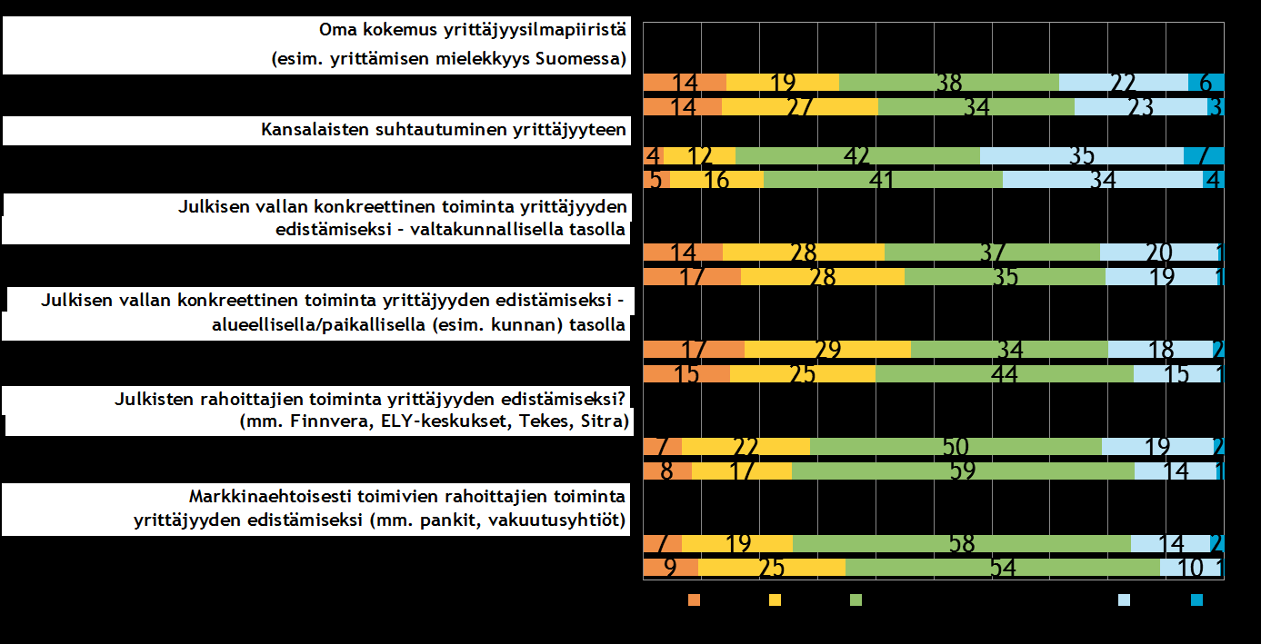 Pk-yritysbarometri syksy 2015 27 Pk-yritysten yrittäjyysilmapiiriä kuvaavista osatekijöistä kansalaisten suhtautumisen yrittäjyyteen arvioidaan koko maan ja Kainuun pk-yrityksissä kehittyneen