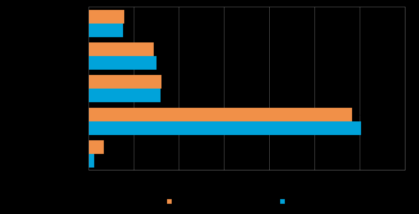 Pk-yritysbarometri syksy 2015 7 2. YRITYSTEN OSUUDET TOIMIALOILLA Suomessa oli 283 290 yritystä [1] vuonna 2013. Näistä yrityksistä noin 3 068 toimi Kainuun alueella.