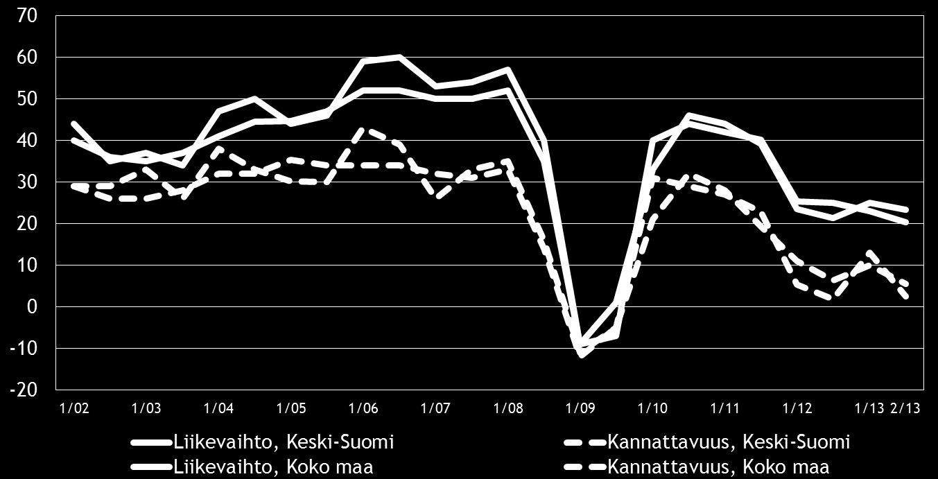 11 Eri osatekijöiden suhdanteita arvioitaessa tuotteiden ja palveluiden hintojen nousuun uskotaan koko maassa saldoluvun (38 %) perusteella yleisimmin.