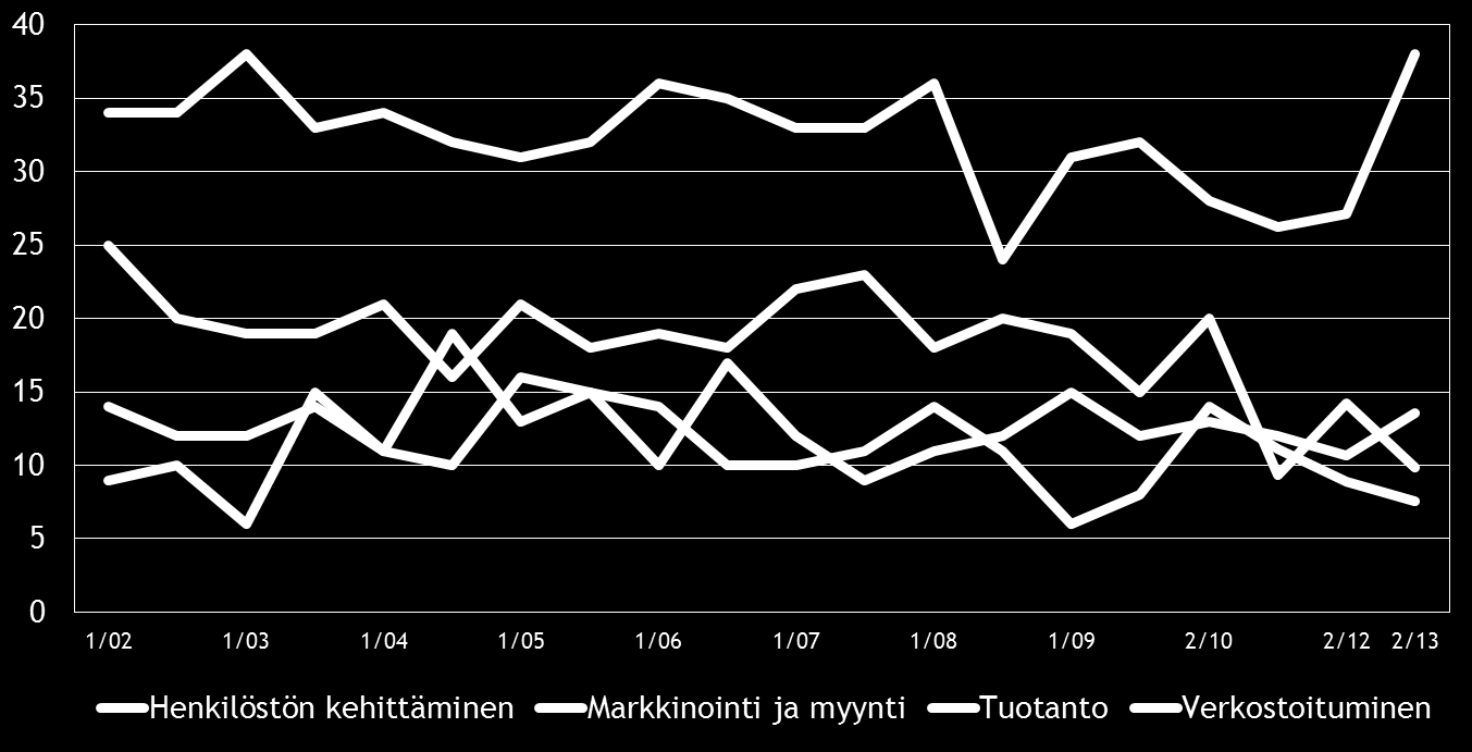 12 5. PK-YRITYSTEN KEHITTÄMISTARPEET Taulukko 5: Pk-yritysten kehittämistarpeet tällä hetkellä, %.