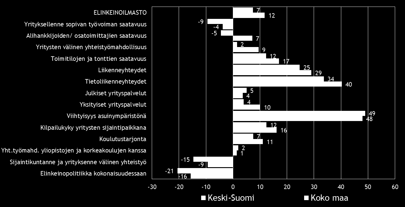 16 7. ELINKEINOILMASTO JA YRITTÄJYYSILMAPIIRI Yrittäjyyteen vaikuttavia sijaintikunnan tekijöitä mittaava elinkeinoindeksi on koko maassa laskenut syksystä 2012.