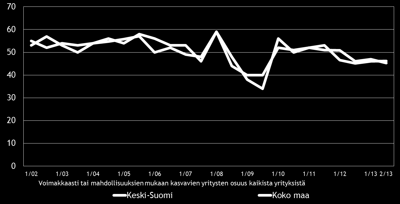 18 8. PK-YRITYSTEN KASVUHAKUISUUS Koko maan pk-yrityksistä 38 % on mahdollisuuksien mukaan kasvamaan pyrkiviä.