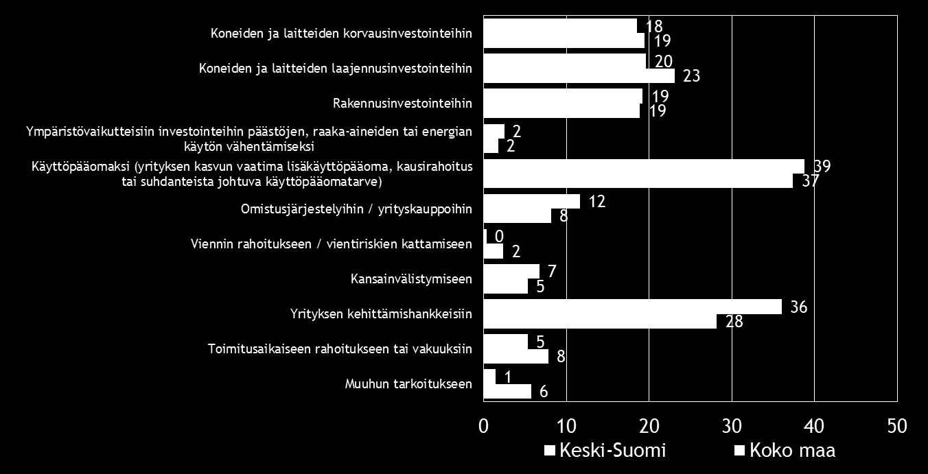 21 Taulukko 13.2: Mihin käyttötarkoituksiin aiotte pääasiassa ottaa ulkoista rahoitusta?