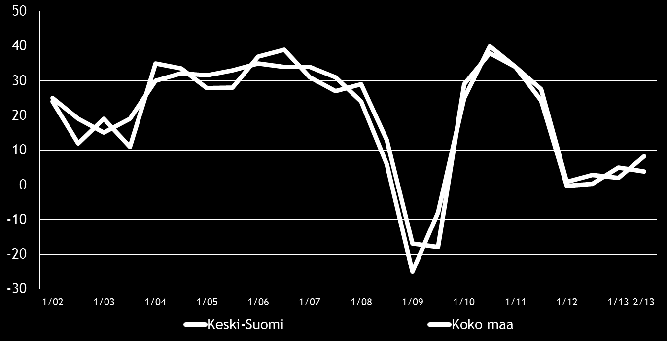 9 4. PK-YRITYSTEN SUHDANNENÄKYMÄT Pk-yritysten suhdannenäkymiä kuvaava saldoluku, 4 %, on pysynyt koko maassa käytännössä samana verrattuna kevääseen 2013.