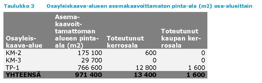 Asemakaavoittamattomat alueet