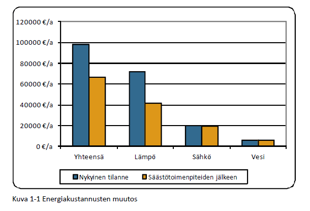 Esimerkkejä kiinteistökatselmusten toimenpiteistä Huonelämpötilojen säätö Ilmanvaihdon