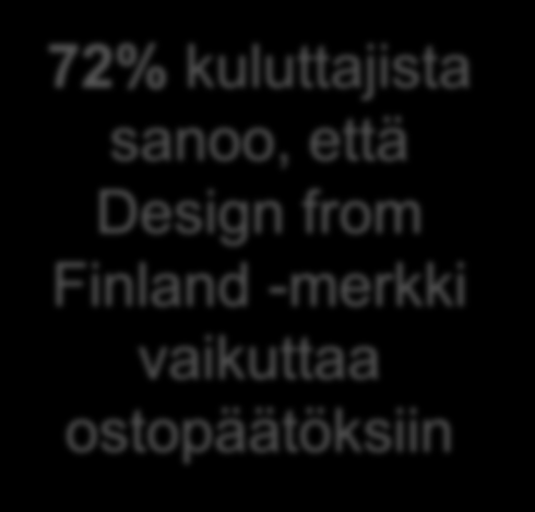Design from Finland merkki kasvaa vauhdilla Joka 3.