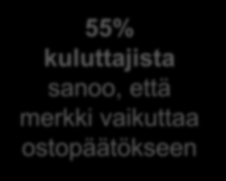 Yhteiskunnallinen yritys merkki vaikuttaa ostopäätöksiin ja luo positiivisia mielikuvia 55% kuluttajista sanoo, että merkki vaikuttaa ostopäätökseen Vastuuta kanssaihmisistä ja ympäristöstä Kantaa
