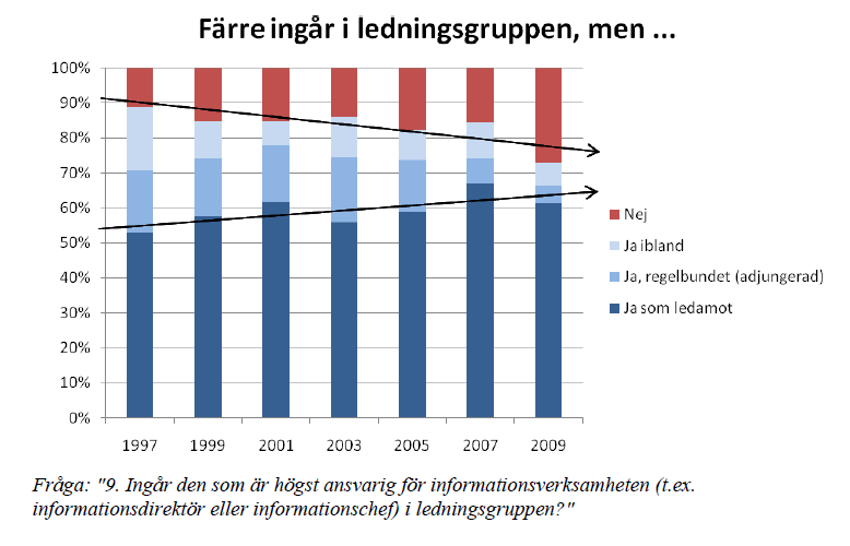 Ruotsissa johtoryhmään osallistumisen trendi on laskeva, mutta niiden osuus kasvaa, jotka ovat johtoryhmän varsinaisia jäseniä Lähde: Info 2009, Sveriges Informationsfrenings Medlemstudie, elokuu