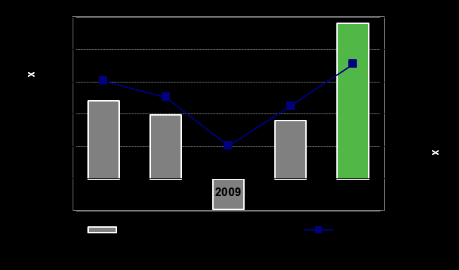 LIITE RONA (%) ja net operating performance (EVA) 1) 2007-2011 Nokian Renkaat EVA (m ) ja RONA (%) Valmistustoiminnan EVA (m ) ja RONA (%)